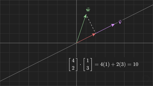 Positive dot product example.